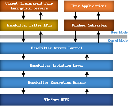 EaseFilter Encryption Filter Driver SDK screenshot